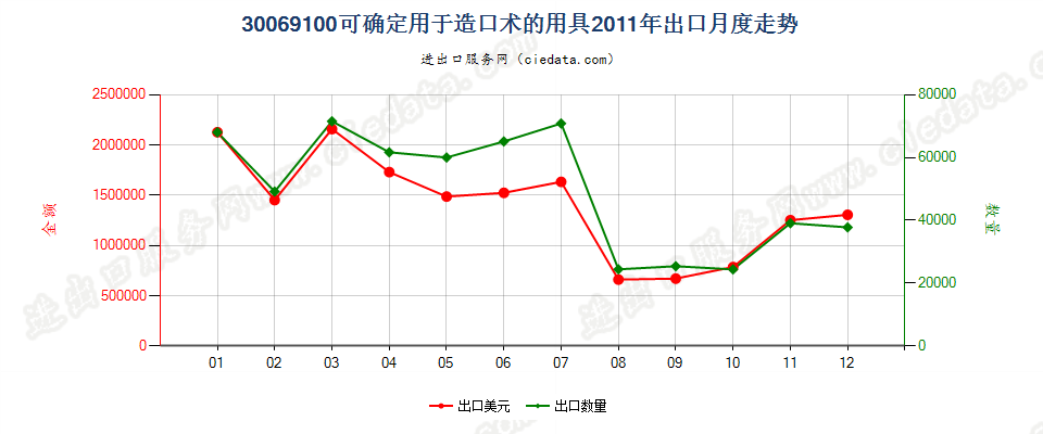 30069100可确定用于造口术的用具出口2011年月度走势图