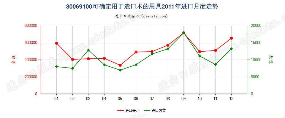 30069100可确定用于造口术的用具进口2011年月度走势图