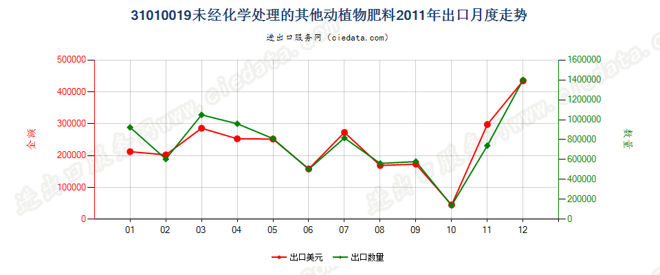 31010019其他未经化学处理的动植物肥料及其混合肥料出口2011年月度走势图