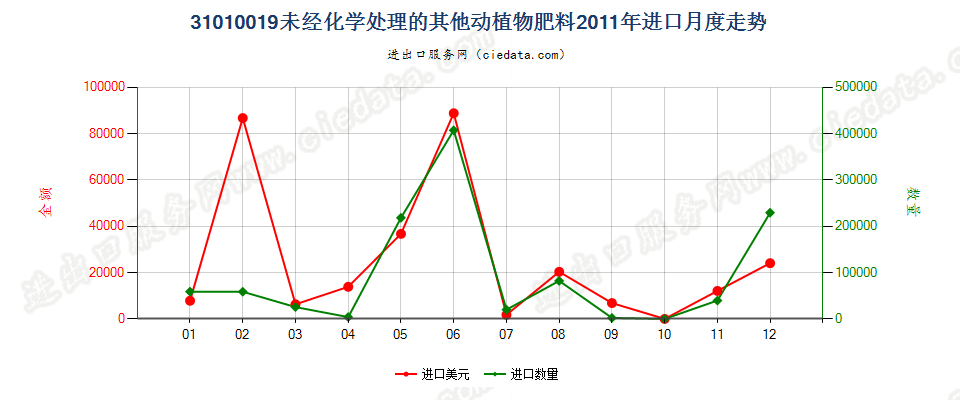 31010019其他未经化学处理的动植物肥料及其混合肥料进口2011年月度走势图