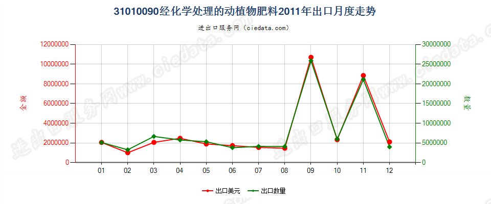 31010090经化学处理的动植物肥料；动植物产品经化学处理制成的肥料出口2011年月度走势图