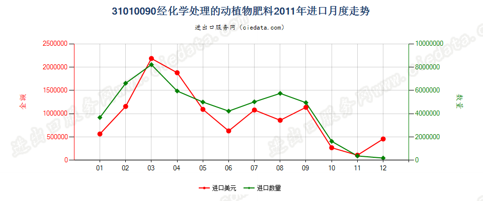 31010090经化学处理的动植物肥料；动植物产品经化学处理制成的肥料进口2011年月度走势图