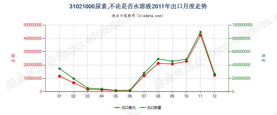 31021000尿素，不论是否水溶液出口2011年月度走势图