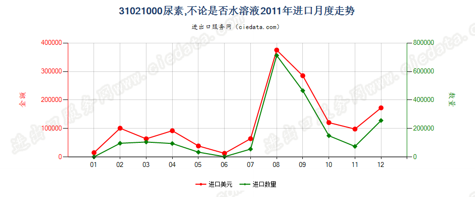 31021000尿素，不论是否水溶液进口2011年月度走势图