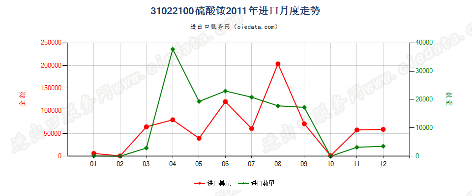 31022100硫酸铵进口2011年月度走势图