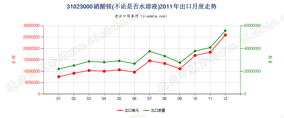 31023000硝酸铵，不论是否水溶液出口2011年月度走势图