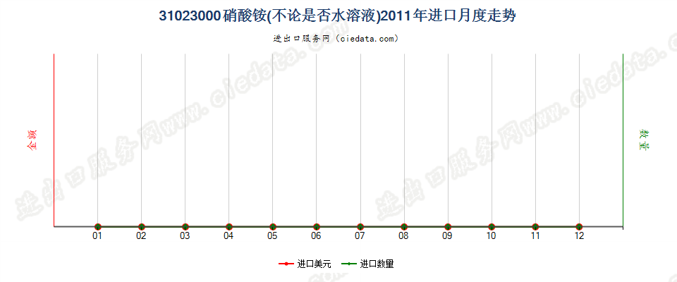 31023000硝酸铵，不论是否水溶液进口2011年月度走势图