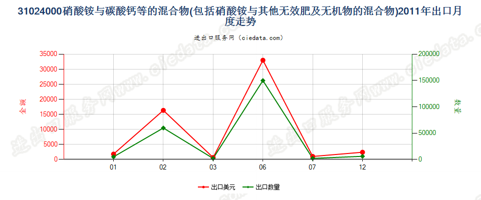 31024000硝酸铵与碳酸钙或其他无肥效无机物的混合物出口2011年月度走势图