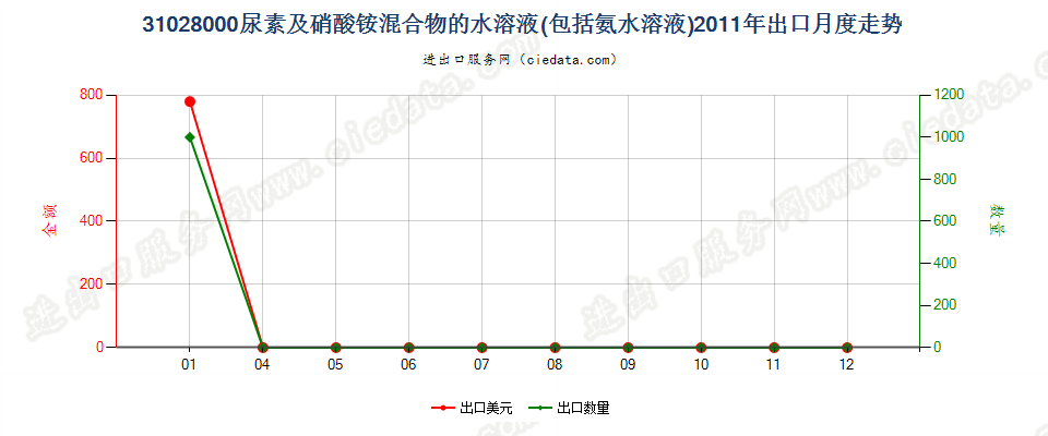 31028000尿素及硝酸铵混合物的水溶液或氨水溶液出口2011年月度走势图