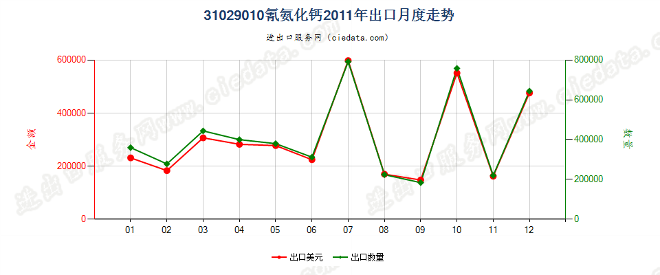 31029010氰氨化钙出口2011年月度走势图