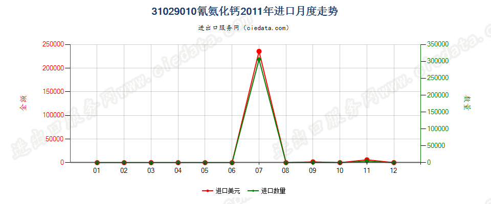 31029010氰氨化钙进口2011年月度走势图