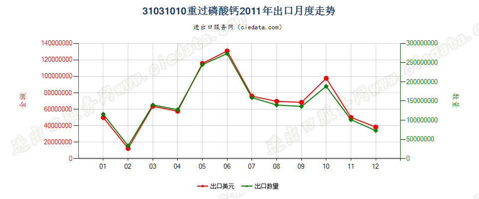 31031010(2017STOP)重过磷酸钙出口2011年月度走势图