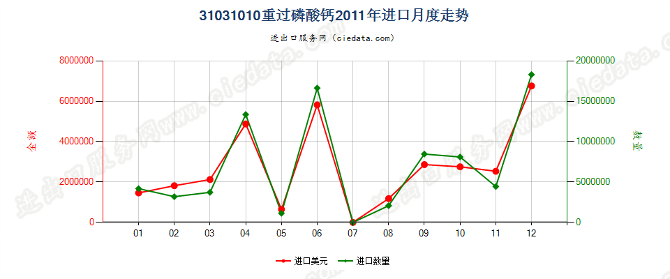 31031010(2017STOP)重过磷酸钙进口2011年月度走势图