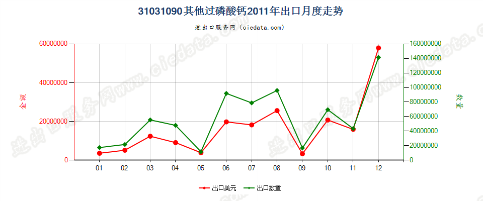 31031090(2017STOP)其他过磷酸钙出口2011年月度走势图