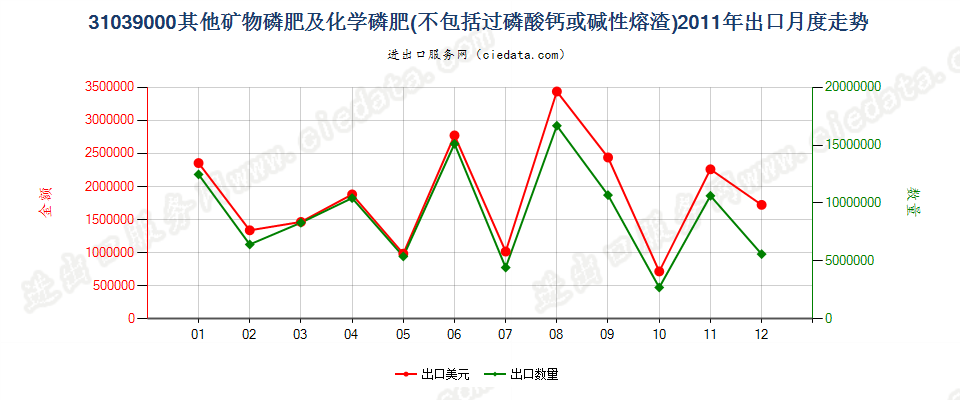 31039000其他矿物磷肥及化学磷肥出口2011年月度走势图