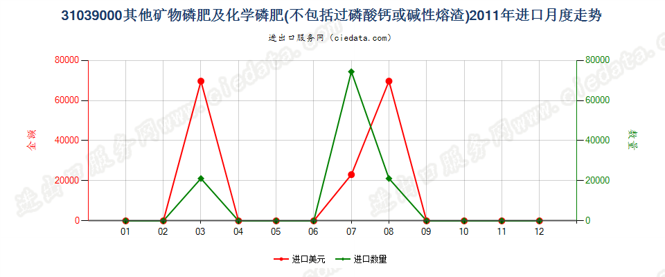 31039000其他矿物磷肥及化学磷肥进口2011年月度走势图