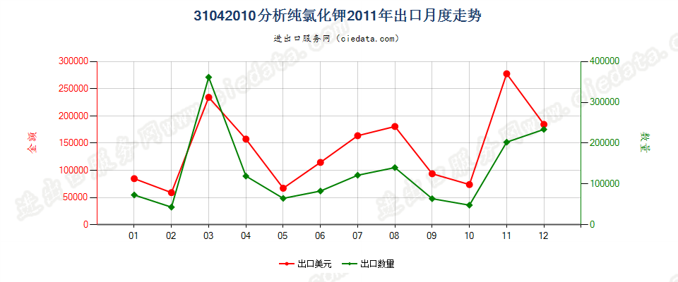 31042010(2014STOP)分析纯的氯化钾出口2011年月度走势图