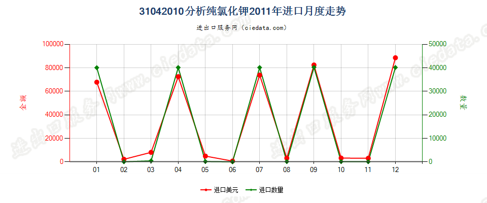 31042010(2014STOP)分析纯的氯化钾进口2011年月度走势图