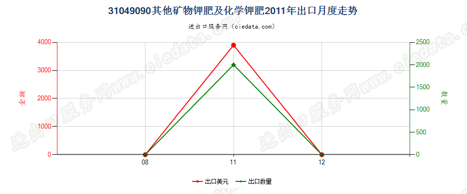 31049090其他矿物钾肥及化学钾肥出口2011年月度走势图