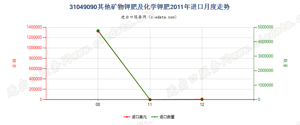 31049090其他矿物钾肥及化学钾肥进口2011年月度走势图