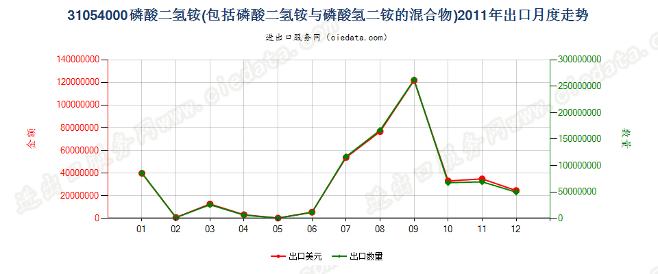 31054000磷酸二氢铵及其与磷酸氢二铵的混合物出口2011年月度走势图