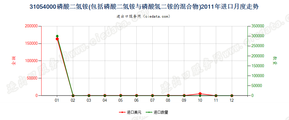 31054000磷酸二氢铵及其与磷酸氢二铵的混合物进口2011年月度走势图