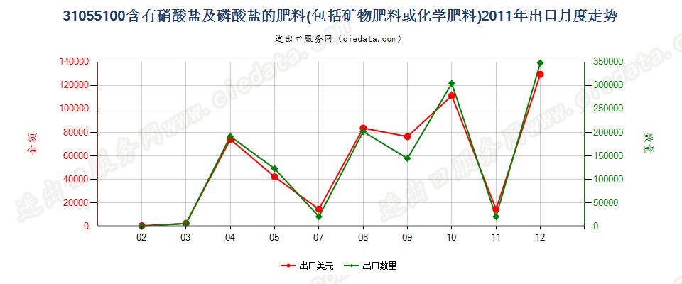 31055100含有硝酸盐及磷酸盐的矿物肥料或化学肥料出口2011年月度走势图