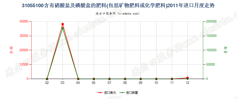 31055100含有硝酸盐及磷酸盐的矿物肥料或化学肥料进口2011年月度走势图