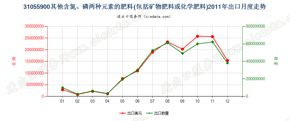 31055900其他含氮、磷两种元素的矿物肥料或化学肥料出口2011年月度走势图