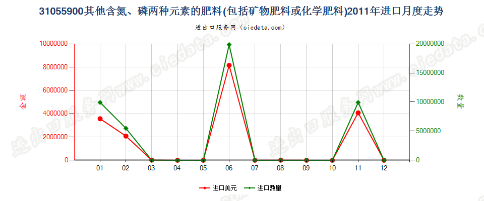 31055900其他含氮、磷两种元素的矿物肥料或化学肥料进口2011年月度走势图