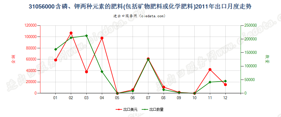 31056000含磷、钾两种肥效元素的矿物肥料或化学肥料出口2011年月度走势图