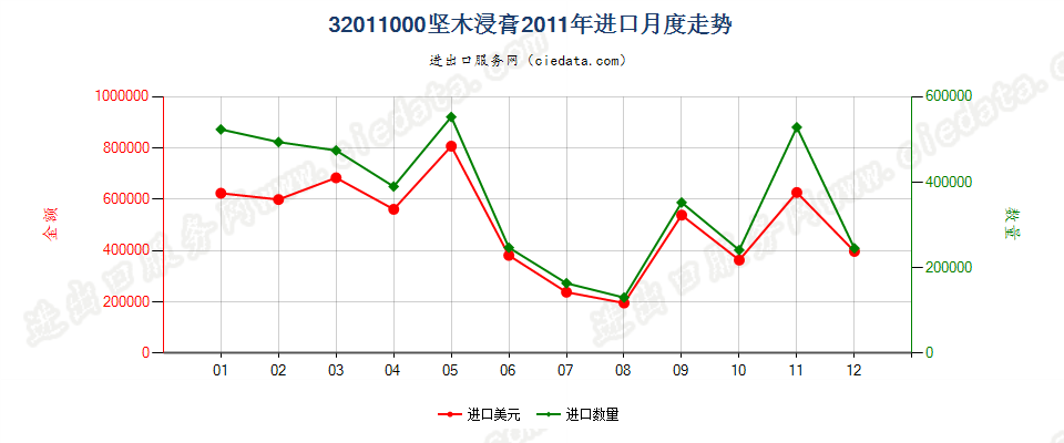 32011000坚木浸膏进口2011年月度走势图