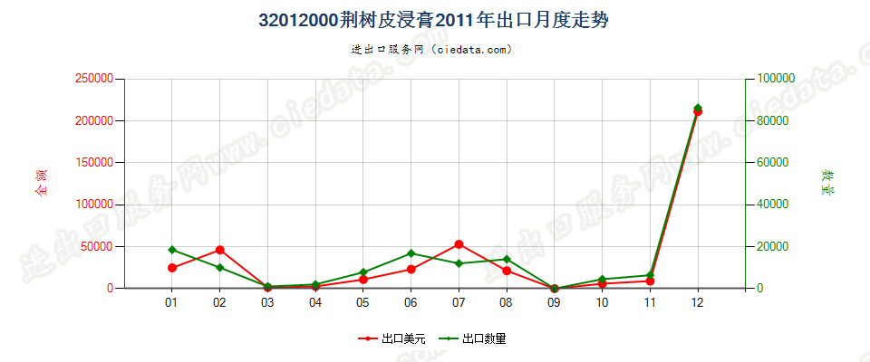 32012000荆树皮浸膏出口2011年月度走势图