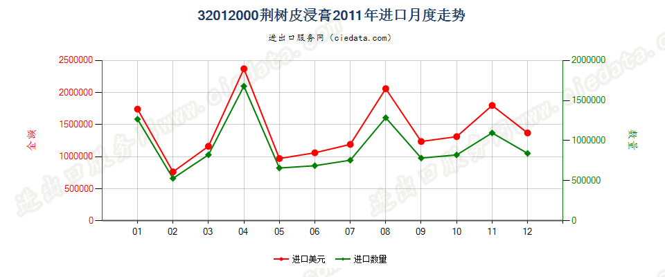 32012000荆树皮浸膏进口2011年月度走势图