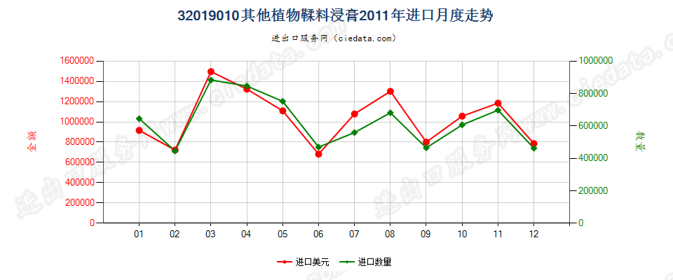 32019010其他植物鞣料浸膏进口2011年月度走势图