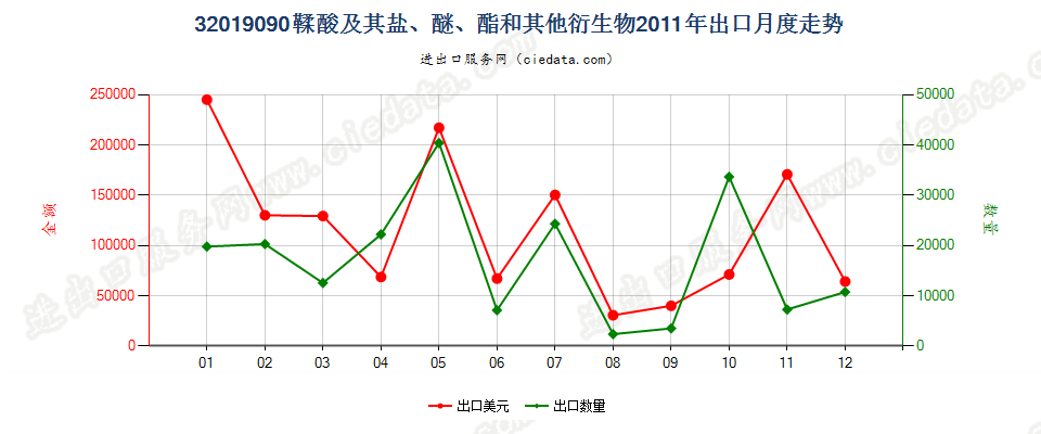 32019090鞣酸及其盐、醚、酯和其他衍生物出口2011年月度走势图