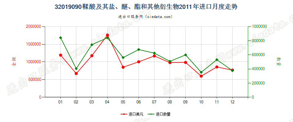 32019090鞣酸及其盐、醚、酯和其他衍生物进口2011年月度走势图