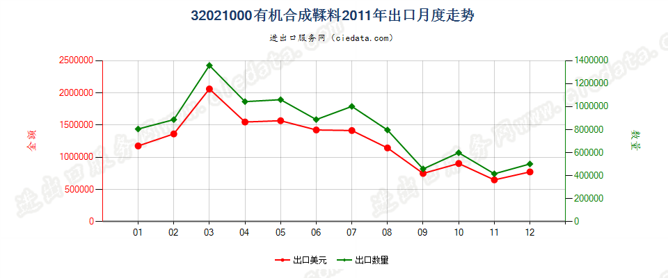 32021000有机合成鞣料出口2011年月度走势图