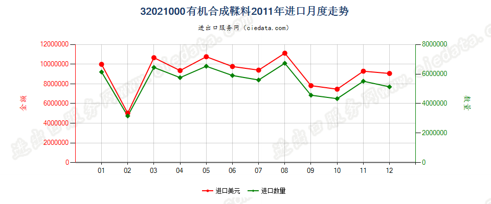 32021000有机合成鞣料进口2011年月度走势图