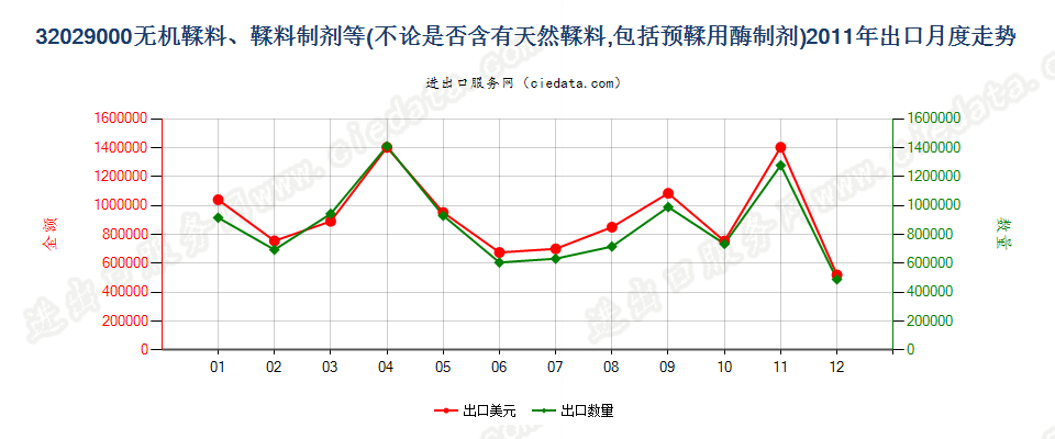 32029000无机鞣料；鞣料制剂；预鞣用酶制剂出口2011年月度走势图