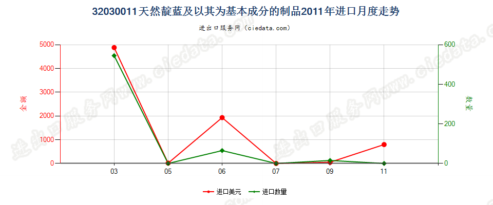 32030011天然靛蓝及以其为基本成分的制品进口2011年月度走势图