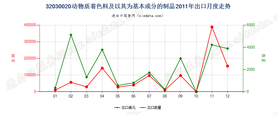 32030020动物质着色料及以其为基本成分的制品出口2011年月度走势图