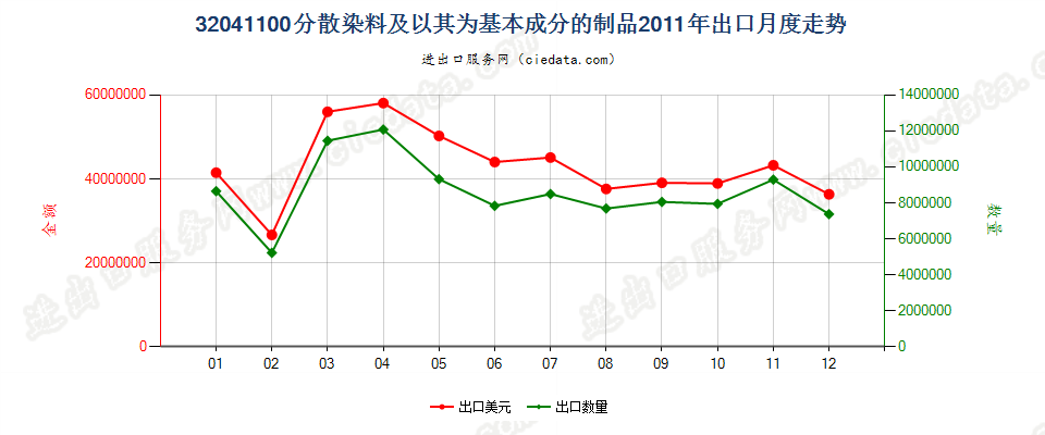 32041100分散染料及以其为基本成分的制品出口2011年月度走势图