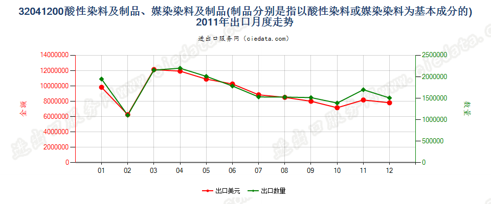 32041200酸性染料和媒染染料及以其为基本成分的制品出口2011年月度走势图