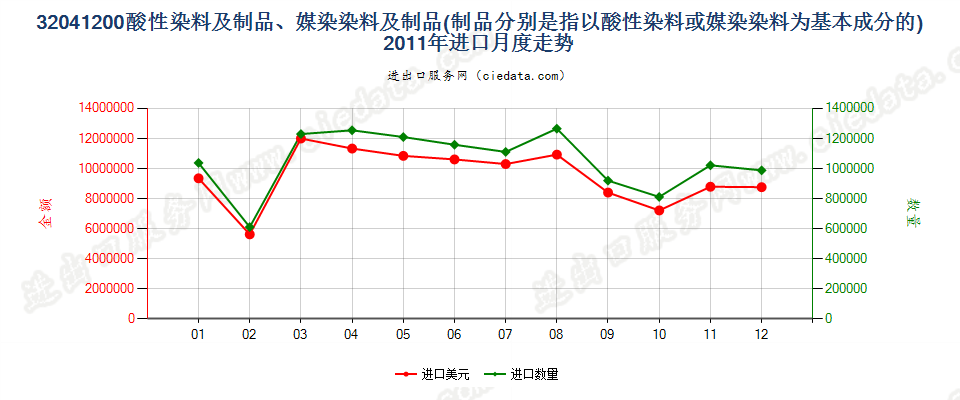 32041200酸性染料和媒染染料及以其为基本成分的制品进口2011年月度走势图