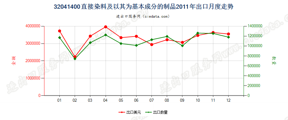 32041400直接染料及以其为基本成分的制品出口2011年月度走势图