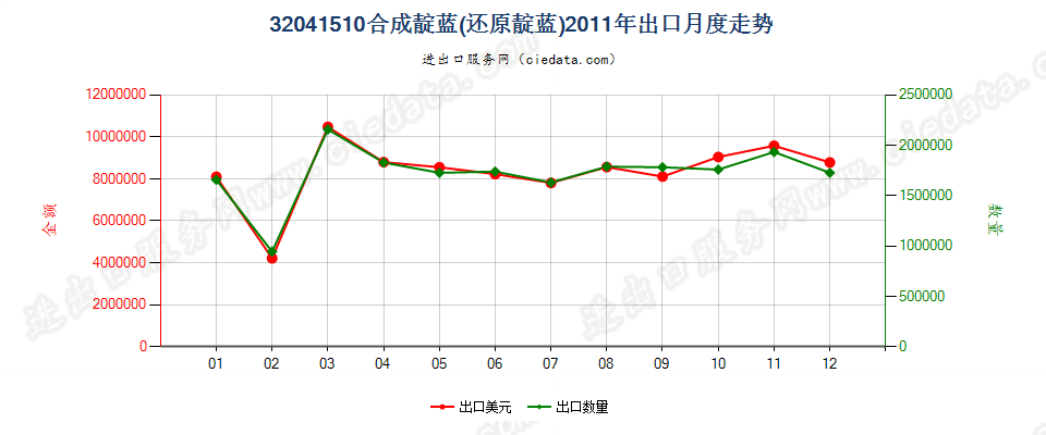 32041510合成靛蓝（还原靛蓝）出口2011年月度走势图