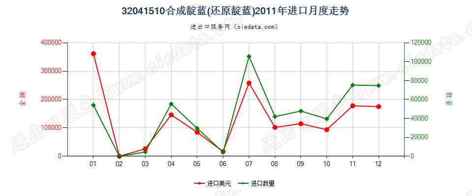 32041510合成靛蓝（还原靛蓝）进口2011年月度走势图