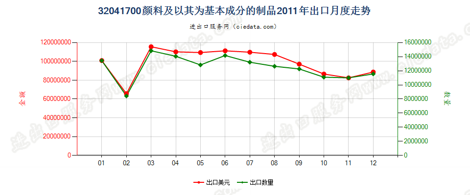 32041700颜料及以其为基本成分的制品出口2011年月度走势图