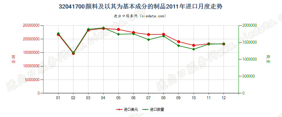 32041700颜料及以其为基本成分的制品进口2011年月度走势图